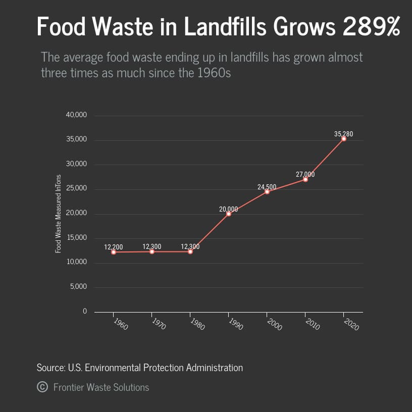 chart showing food waste increasing 289% since 1960s creating the need for reducing food waste at home and the workplace