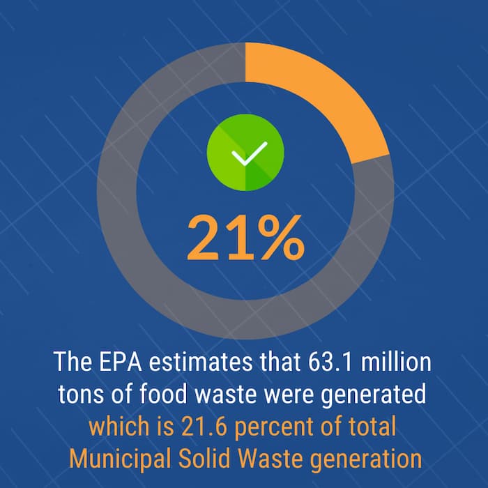 food waste stat accounting for 21% of municipal solid waste